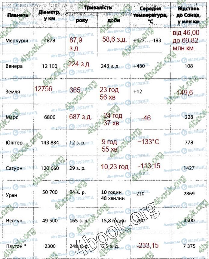 ГДЗ Природоведение 5 класс страница 51 (1)